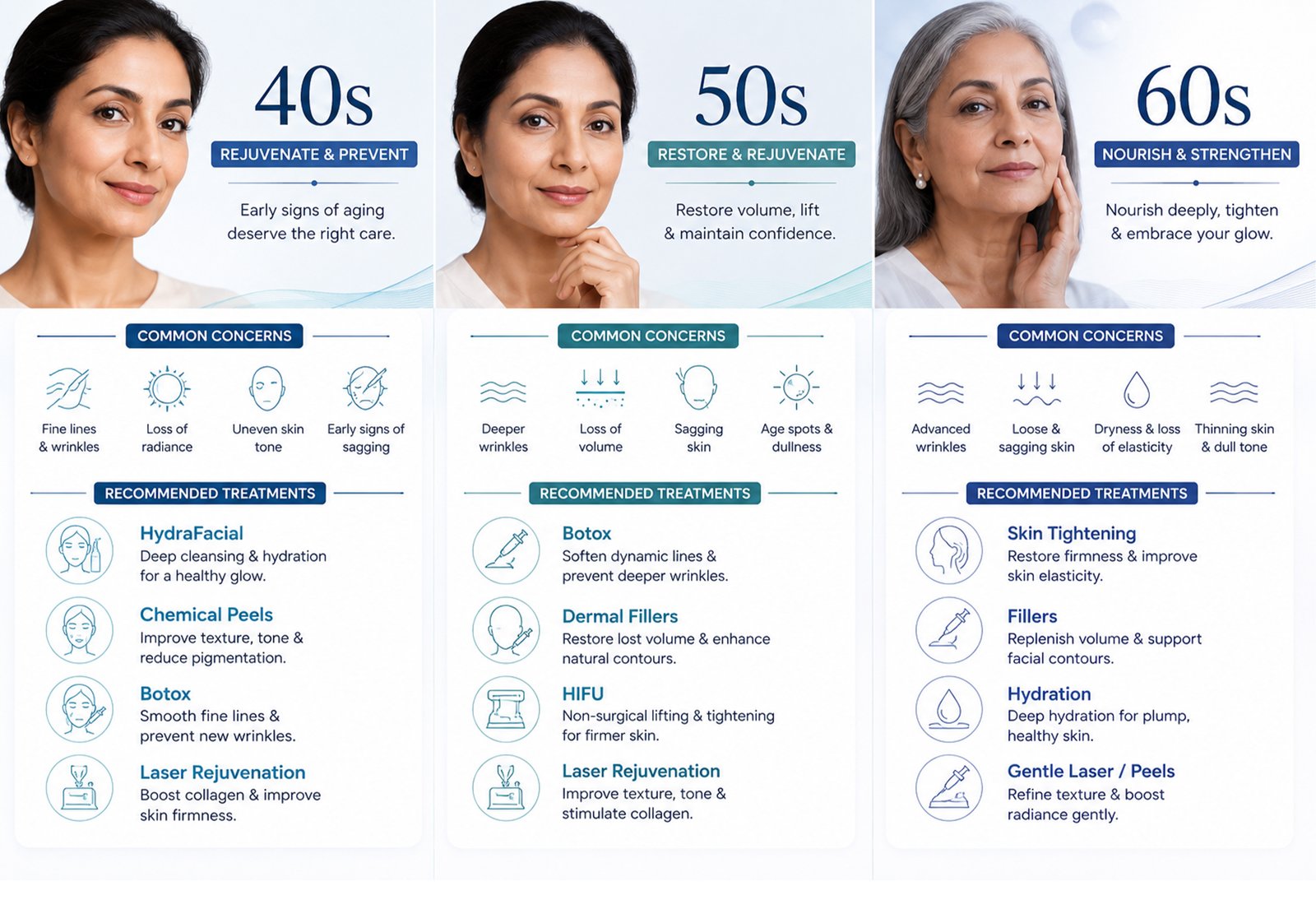 Anti-Aging Treatments by Age
